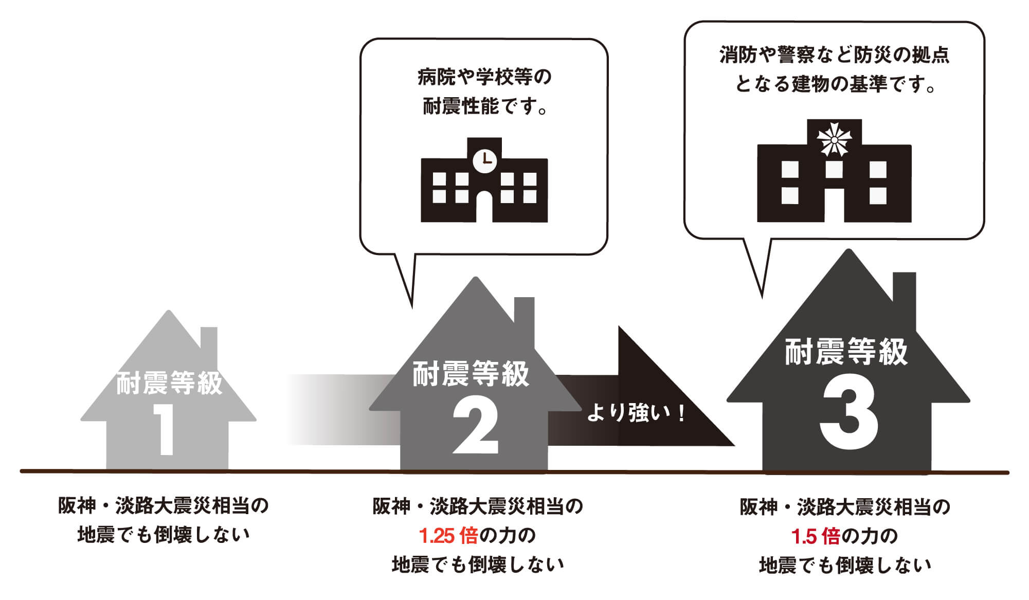 耐震等級3