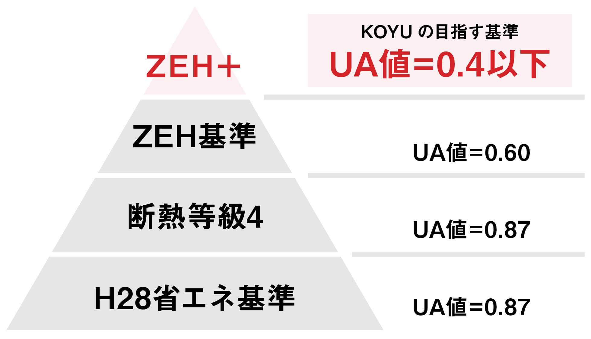 UA値0.4以下