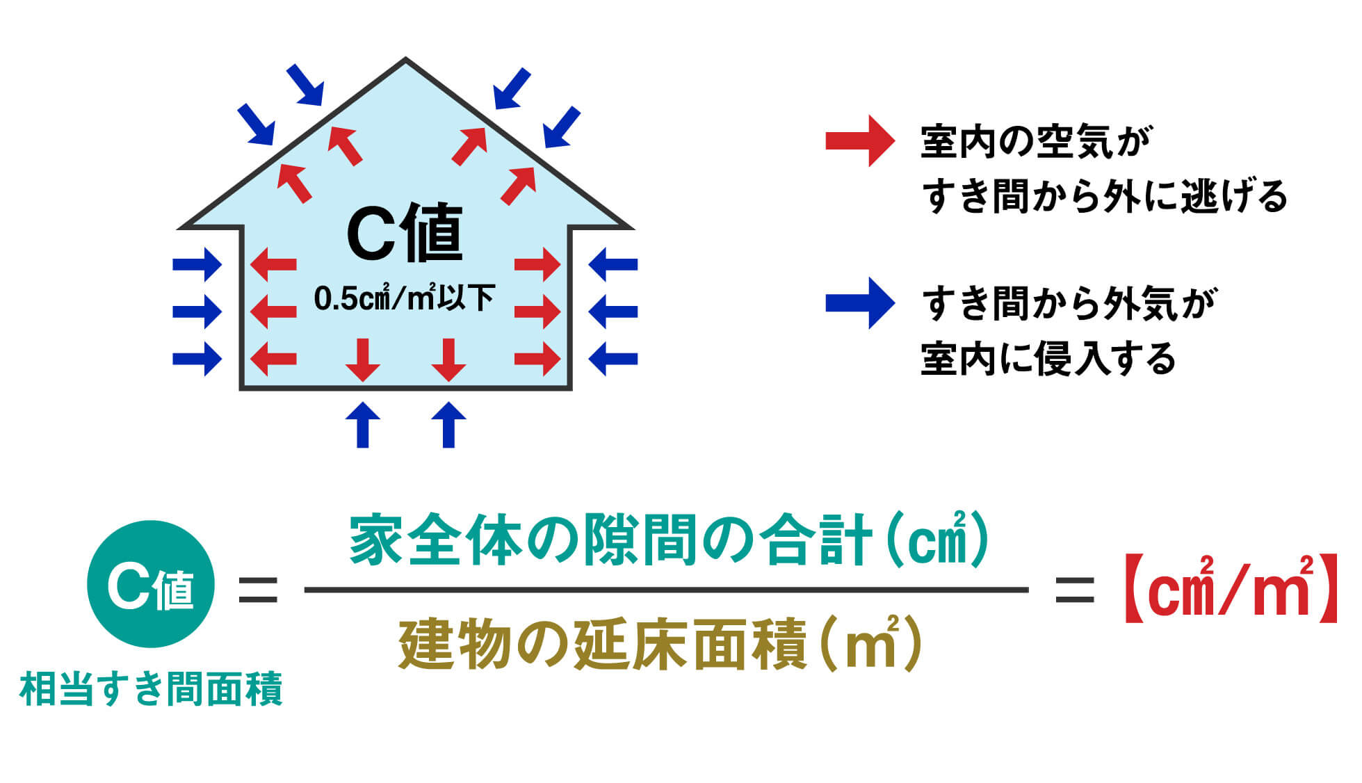 C値0.5㎠/㎡以下