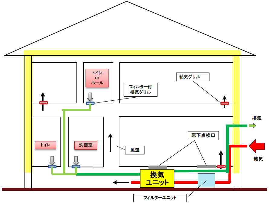 気圧調整型第一種換気システム